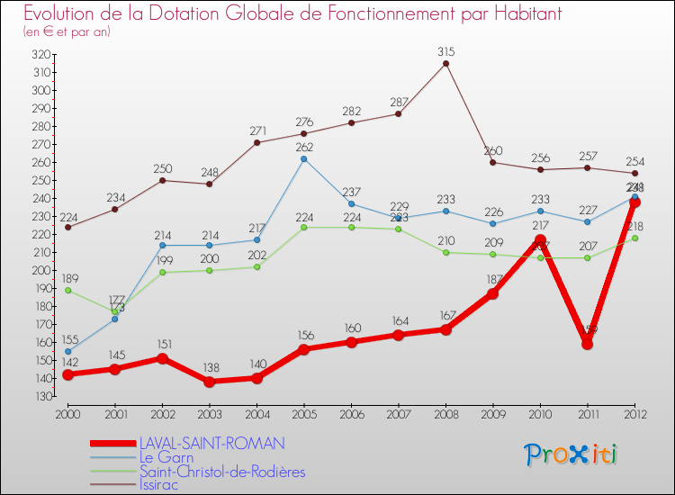 Evolution et montant de la dotation globale de fonctionnement par Habitant pour LAVAL-SAINT-ROMAN et les communes proches Comparaison des dotations globales de fonctionnement par habitant pour LAVAL-SAINT-ROMAN et les communes voisines
