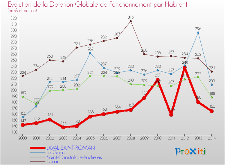 Evolution et montant de la dotation globale de fonctionnement par Habitant pour LAVAL-SAINT-ROMAN et les communes proches de 2000 à 2014. Comparaison des dotations globales de fonctionnement par habitant pour LAVAL-SAINT-ROMAN et les communes voisines de 2000 à 2014.