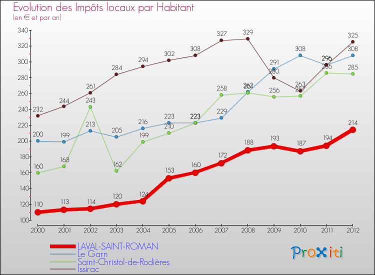 Evolution et montant des impôts locaux par Habitant pour LAVAL-SAINT-ROMAN et les communes proches Comparaison des impôts locaux par habitant pour LAVAL-SAINT-ROMAN et les communes voisines