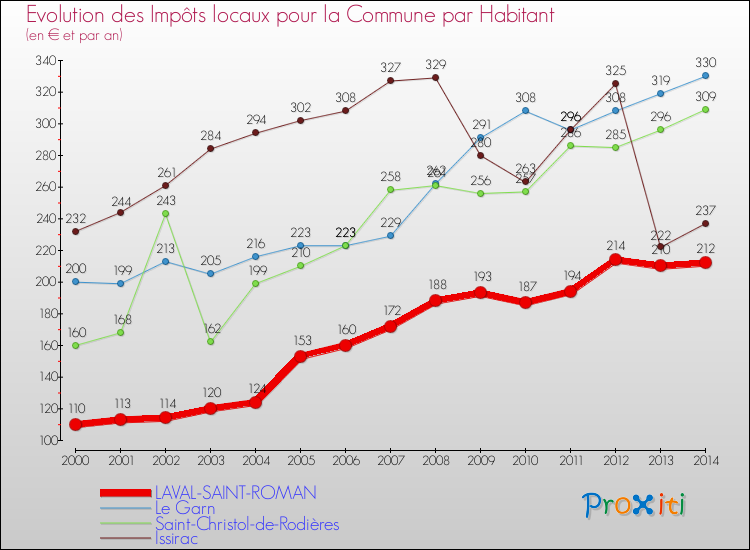 Evolution et montant des impôts locaux par Habitant pour LAVAL-SAINT-ROMAN et les communes proches de 2000 à 2014 Comparaison des impôts locaux par habitant pour LAVAL-SAINT-ROMAN et les communes voisines de 2000 à 2014