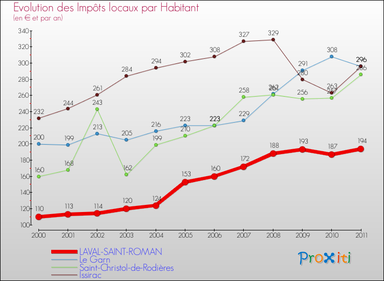 Evolution et montant des impôts locaux par Habitant pour LAVAL-SAINT-ROMAN et les communes proches Comparaison des impôts locaux par habitant pour LAVAL-SAINT-ROMAN et les communes voisines