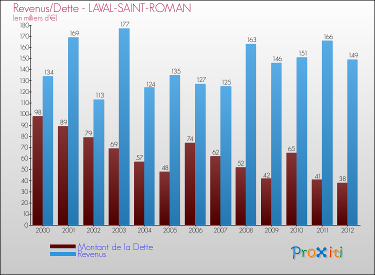 Evolution comparée de la dette et des revenus pour la commune de LAVAL-SAINT-ROMAN de 2000 à 2012 Comparaison de la dette et des revenus pour LAVAL-SAINT-ROMAN de 2000 à 2012