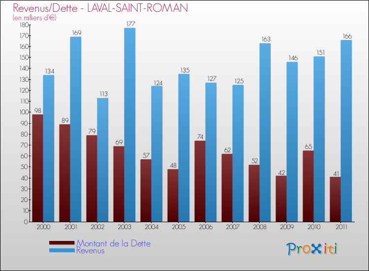 Evolution comparée de la dette et des revenus pour la commune de LAVAL-SAINT-ROMAN de 2000 à 2011 Comparaison de la dette et des revenus pour LAVAL-SAINT-ROMAN de 2000 à 2011