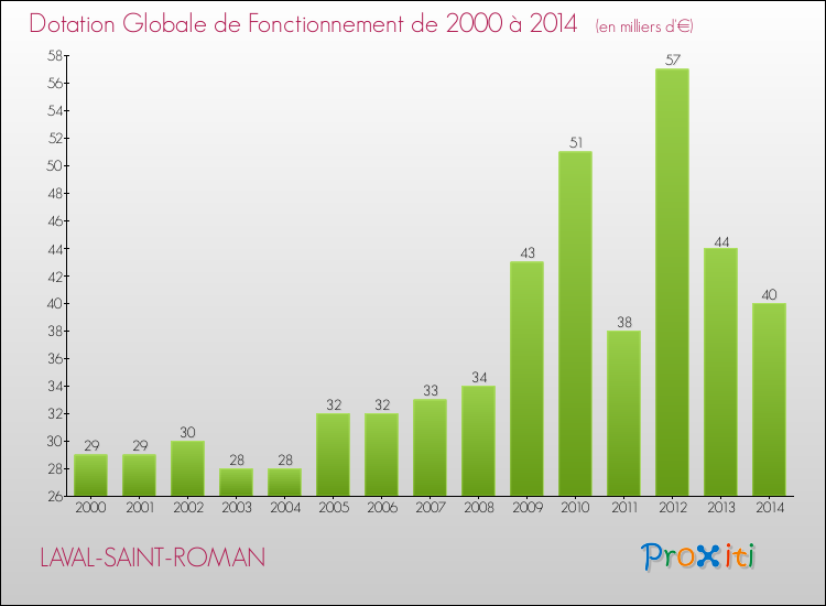 Evolution du montant de la Dotation Globale de Fonctionnement pour la commune de LAVAL-SAINT-ROMAN de 2000 à 2014 Evolution du montant de la Dotation Globale de Fonctionnement pour LAVAL-SAINT-ROMAN de 2000 à 2014