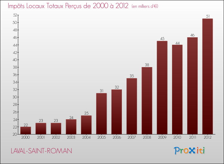 Evolution des Impôts Locaux pour la commune de LAVAL-SAINT-ROMAN de 2000 à 2012 Evolution des Impôts Locaux pour LAVAL-SAINT-ROMAN de 2000 à 2012