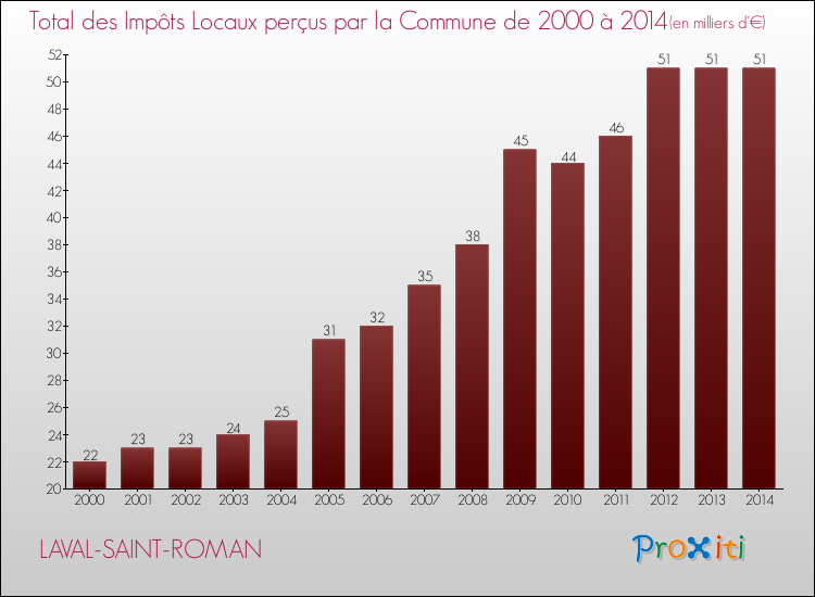 Evolution des Impôts Locaux pour la commune de LAVAL-SAINT-ROMAN de 2000 à 2014 Evolution des Impôts Locaux pour LAVAL-SAINT-ROMAN de 2000 à 2014