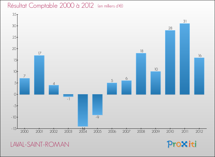Evolution du résultat comptable pour la commune de LAVAL-SAINT-ROMAN de 2000 à 2012 Evolution du résultat comptable pour LAVAL-SAINT-ROMAN de 2000 à 2012
