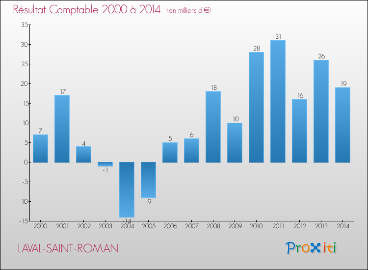 Evolution du résultat comptable pour la commune de LAVAL-SAINT-ROMAN de 2000 à 2014 Evolution du résultat comptable pour LAVAL-SAINT-ROMAN de 2000 à 2014