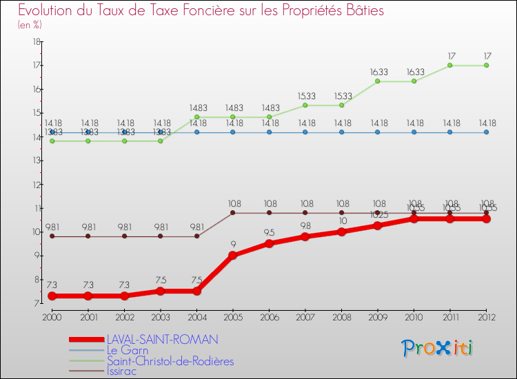 Evolution du taux de la taxe foncière sur le bati pour LAVAL-SAINT-ROMAN et les communes proches de 2000 à 2012 Comparaison des taux de taxe foncière sur le bati pour LAVAL-SAINT-ROMAN et les communes voisines de 2000 à 2012