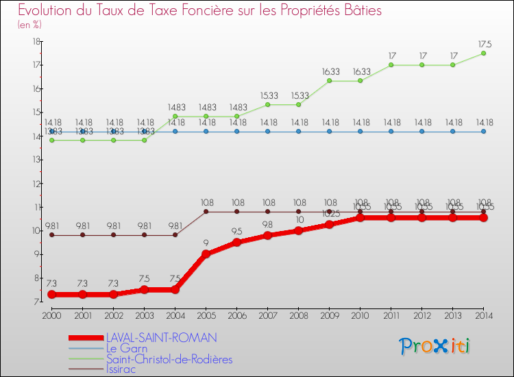 Evolution du taux de la taxe foncière sur le bati pour LAVAL-SAINT-ROMAN et les communes proches de 2000 à 2014 Comparaison des taux de taxe foncière sur le bati pour LAVAL-SAINT-ROMAN et les communes voisines de 2000 à 2014