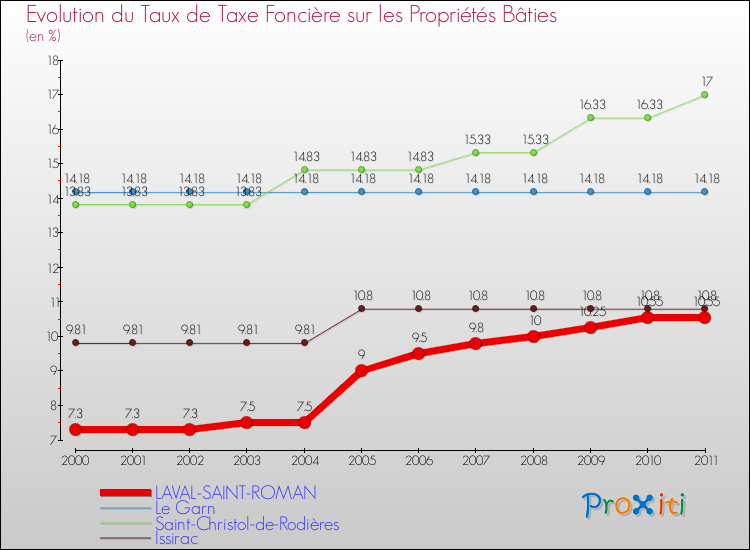 Evolution du taux de la taxe foncière sur le bati pour LAVAL-SAINT-ROMAN et les communes proches Comparaison des taux de taxe foncière sur le bati pour LAVAL-SAINT-ROMAN et les communes voisines