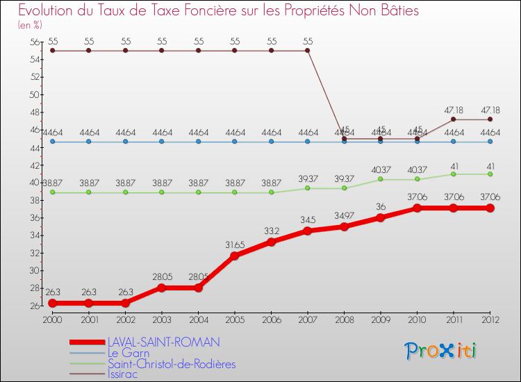 Evolution du taux de la taxe foncière sur les immeubles et terrains non batis pour LAVAL-SAINT-ROMAN et les communes proches de 2000 à 2012 Comparaison des taux de la taxe foncière sur les immeubles et terrains non batis pour LAVAL-SAINT-ROMAN et les communes voisines de 2000 à 2012
