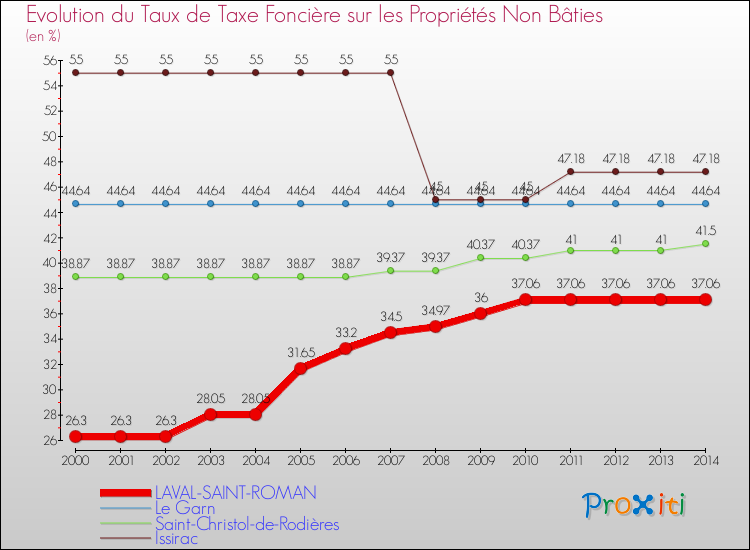 Evolution du taux de la taxe foncière sur les immeubles et terrains non batis pour LAVAL-SAINT-ROMAN et les communes proches de 2000 à 2014 Comparaison des taux de la taxe foncière sur les immeubles et terrains non batis pour LAVAL-SAINT-ROMAN et les communes voisines de 2000 à 2014