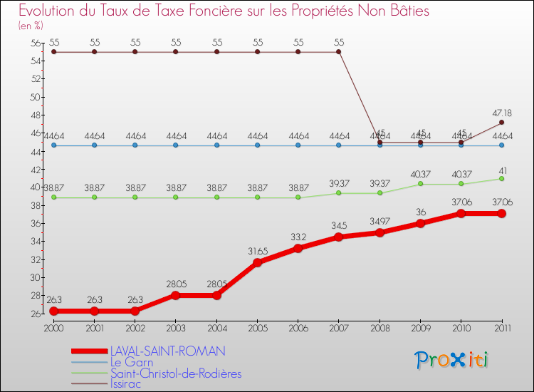 Evolution du taux de la taxe foncière sur les immeubles et terrains non batis pour LAVAL-SAINT-ROMAN et les communes proches Comparaison des taux de la taxe foncière sur les immeubles et terrains non batis pour LAVAL-SAINT-ROMAN et les communes voisines