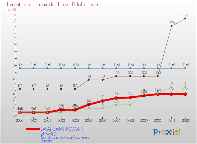 Evolution du taux de la taxe d'habitation pour LAVAL-SAINT-ROMAN et les communes proches Comparaison des taux de la taxe d'habitation pour LAVAL-SAINT-ROMAN et les communes voisines