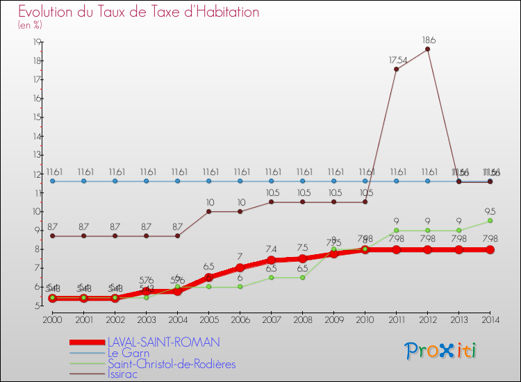 Evolution du taux de la taxe d'habitation pour LAVAL-SAINT-ROMAN et les communes proches de 2000 à 2014 Comparaison des taux de la taxe d'habitation pour LAVAL-SAINT-ROMAN et les communes voisines de 2000 à 2014