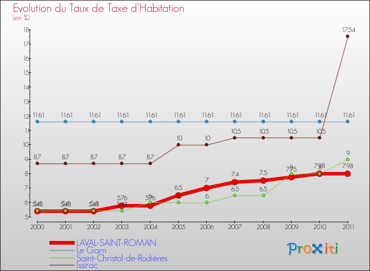 Evolution du taux de la taxe d'habitation pour LAVAL-SAINT-ROMAN et les communes proches Comparaison des taux de la taxe d'habitation pour LAVAL-SAINT-ROMAN et les communes voisines
