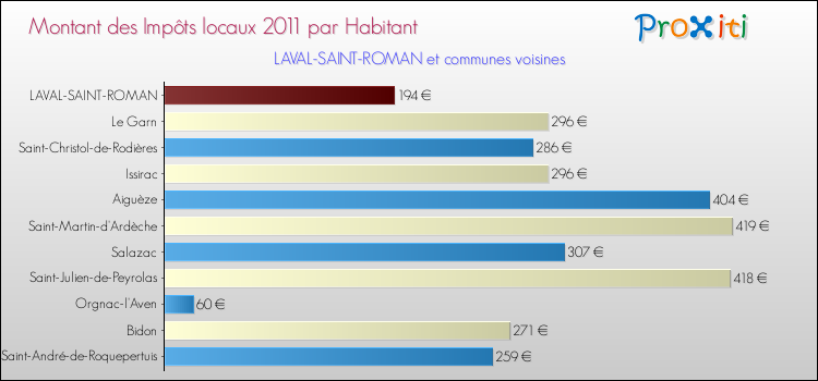 Montant des impôts locaux par Habitant pour LAVAL-SAINT-ROMAN et les communes proches Comparaison des impôts locaux par habitant pour LAVAL-SAINT-ROMAN et les communes voisines
