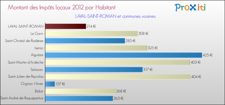 Montant des impôts locaux par Habitant pour LAVAL-SAINT-ROMAN et les communes proches Comparaison des impôts locaux par habitant pour LAVAL-SAINT-ROMAN et les communes voisines