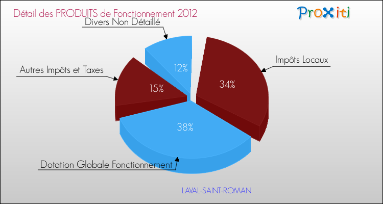 Décomposition du Budget de Fonctionnement 2012 de la commune de LAVAL-SAINT-ROMAN Budget de Fonctionnement 2012 pour la commune de LAVAL-SAINT-ROMAN