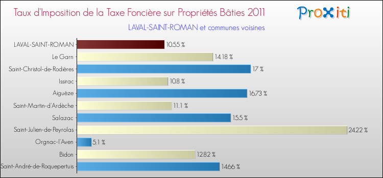 Taux d'imposition de la taxe foncière sur le bati 2011 pour LAVAL-SAINT-ROMAN et les communes proches Comparaison des taux d'imposition de la taxe foncière sur le bati 2011 pour LAVAL-SAINT-ROMAN et les communes voisines