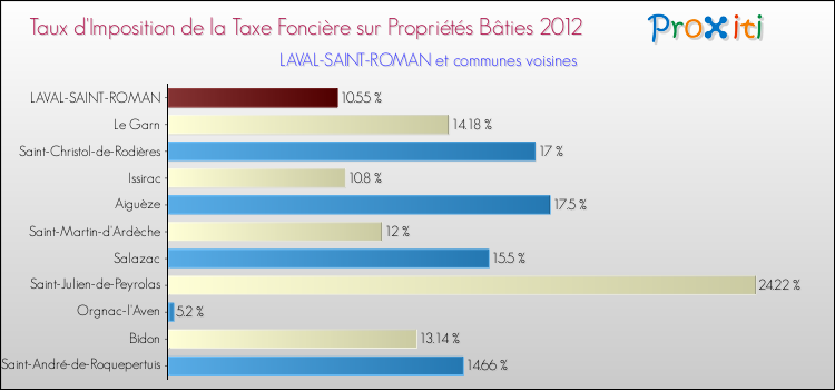 Taux d'imposition de la taxe foncière sur le bati 2012 pour LAVAL-SAINT-ROMAN et les communes proches Comparaison des taux d'imposition de la taxe foncière sur le bati 2012 pour LAVAL-SAINT-ROMAN et les communes voisines