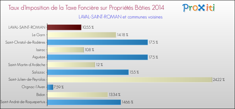 Taux d'imposition de la taxe foncière sur le bati 2014 pour LAVAL-SAINT-ROMAN et les communes proches Comparaison des taux d'imposition de la taxe foncière sur le bati 2014 pour LAVAL-SAINT-ROMAN et les communes voisines