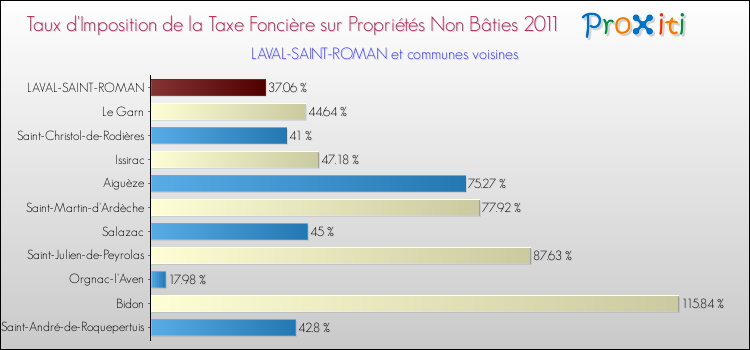 Taux d'imposition de la taxe foncière sur les immeubles et terrains non batis 2011 pour LAVAL-SAINT-ROMAN et les communes proches Comparaison des taux d'imposition de la taxe foncière sur les immeubles et terrains non batis 2011 pour LAVAL-SAINT-ROMAN et les communes voisines