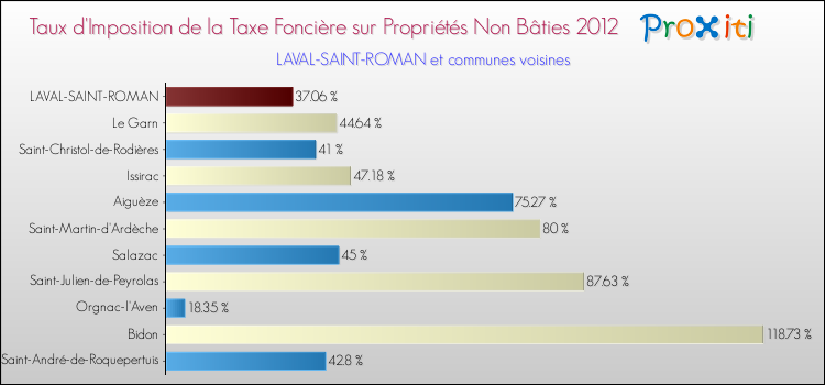 Taux d'imposition de la taxe foncière sur les immeubles et terrains non batis 2012 pour LAVAL-SAINT-ROMAN et les communes proches Comparaison des taux d'imposition de la taxe foncière sur les immeubles et terrains non batis 2012 pour LAVAL-SAINT-ROMAN et les communes voisines