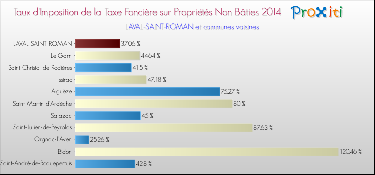 Taux d'imposition de la taxe foncière sur les immeubles et terrains non batis 2014 pour LAVAL-SAINT-ROMAN et les communes proches Comparaison des taux d'imposition de la taxe foncière sur les immeubles et terrains non batis 2014 pour LAVAL-SAINT-ROMAN et les communes voisines