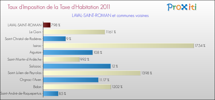 Taux d'imposition de la taxe d'habitation 2011 pour LAVAL-SAINT-ROMAN et les communes proches Comparaison des taux d'imposition de la taxe d'habitation 2011 pour LAVAL-SAINT-ROMAN et les communes voisines