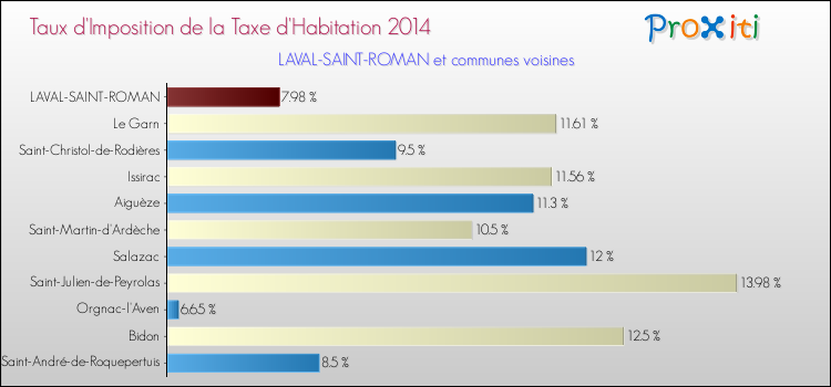 Taux d'imposition de la taxe d'habitation 2014 pour LAVAL-SAINT-ROMAN et les communes proches Comparaison des taux d'imposition de la taxe d'habitation 2014 pour LAVAL-SAINT-ROMAN et les communes voisines