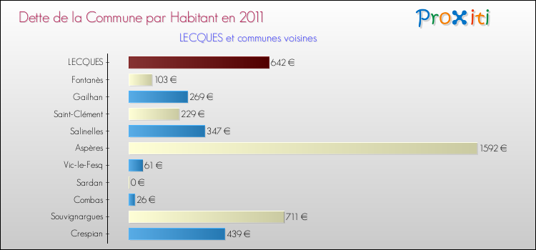 Dette par habitant de la commune en 2011 pour LECQUES et les communes proches Comparaison de la dette par habitant de la commune en 2011 pour LECQUES et les communes voisines
