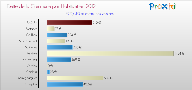 Dette par habitant de la commune en 2012 pour LECQUES et les communes proches Comparaison de la dette par habitant de la commune en 2012 pour LECQUES et les communes voisines