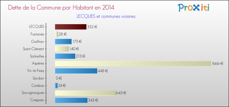 Dette par habitant de la commune en 2014 pour LECQUES et les communes proches Comparaison de la dette par habitant de la commune en 2014 pour LECQUES et les communes voisines