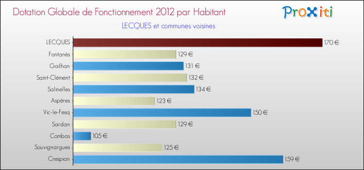 Montant des dotations globales de fonctionnement DGF par Habitant pour LECQUES et les communes proches Comparaison des des dotations globales de fonctionnement DGF par habitant pour LECQUES et les communes voisines