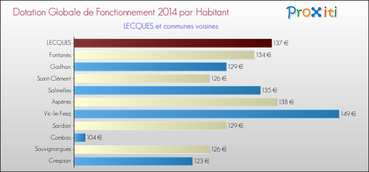 Montant des dotations globales de fonctionnement DGF par Habitant pour LECQUES et les communes proches en 2014. Comparaison des des dotations globales de fonctionnement DGF par habitant pour LECQUES et les communes voisines en 2014.