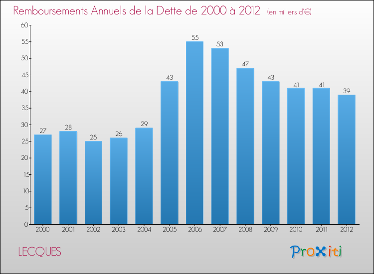 Evolution de l'annuité de la dette pour la commune de LECQUES de 2000 à 2012 Annuités de la dette pour LECQUES de 2000 à 2012