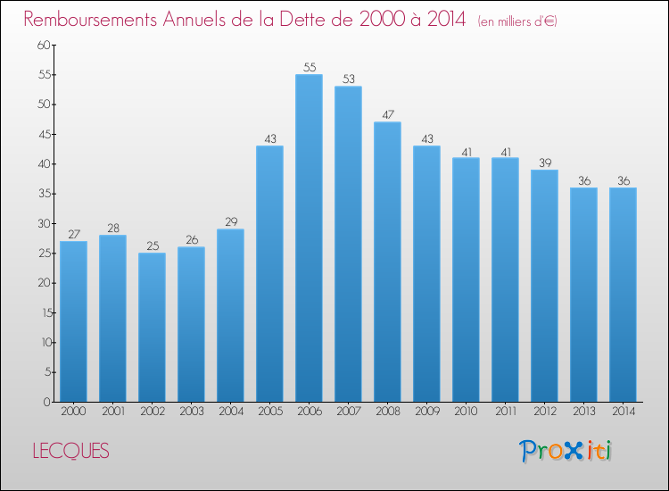 Evolution de l'annuité de la dette pour la commune de LECQUES de 2000 à 2014 Annuités de la dette pour LECQUES de 2000 à 2014