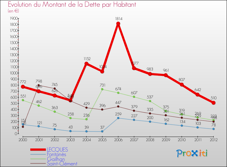 Evolution de la dette par habitant pour la commune de LECQUES et les communes proches de 2000 à 2012 Comparaison de la dette par habitant pour LECQUES et les communes voisines de 2000 à 2012