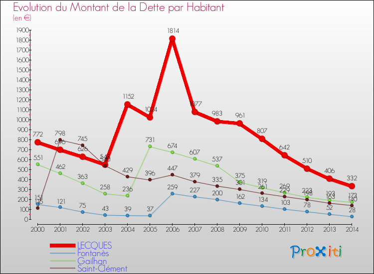 Evolution de la dette par habitant pour la commune de LECQUES et les communes proches de 2000 à 2014 Comparaison de la dette par habitant pour LECQUES et les communes voisines de 2000 à 2014