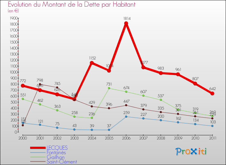 Evolution de la dette par habitant pour la commune de LECQUES et les communes proches Comparaison de la dette par habitant pour LECQUES et les communes voisines