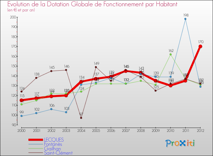 Evolution et montant de la dotation globale de fonctionnement par Habitant pour LECQUES et les communes proches Comparaison des dotations globales de fonctionnement par habitant pour LECQUES et les communes voisines