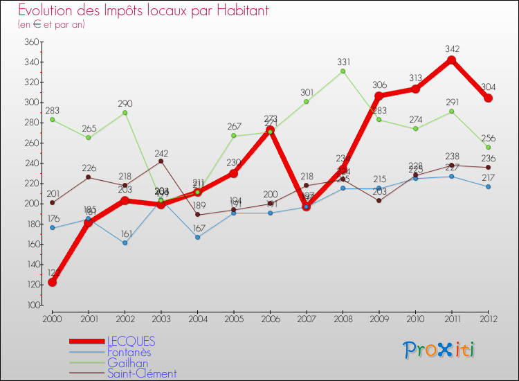 Evolution et montant des impôts locaux par Habitant pour LECQUES et les communes proches Comparaison des impôts locaux par habitant pour LECQUES et les communes voisines