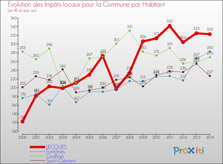 Evolution et montant des impôts locaux par Habitant pour LECQUES et les communes proches de 2000 à 2014 Comparaison des impôts locaux par habitant pour LECQUES et les communes voisines de 2000 à 2014