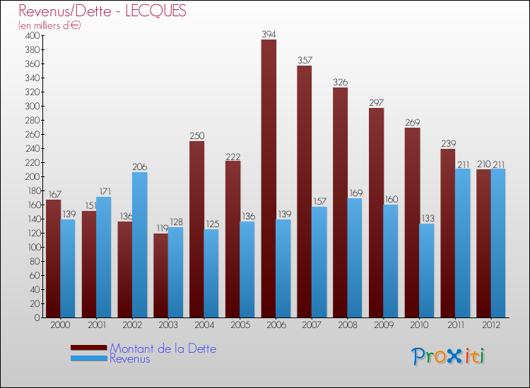 Evolution comparée de la dette et des revenus pour la commune de LECQUES de 2000 à 2012 Comparaison de la dette et des revenus pour LECQUES de 2000 à 2012