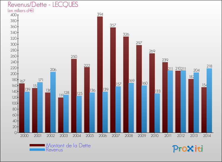 Evolution comparée de la dette et des revenus pour la commune de LECQUES de 2000 à 2014 Comparaison de la dette et des revenus pour LECQUES de 2000 à 2014
