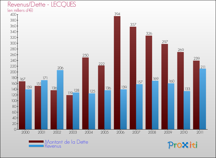Evolution comparée de la dette et des revenus pour la commune de LECQUES de 2000 à 2011 Comparaison de la dette et des revenus pour LECQUES de 2000 à 2011