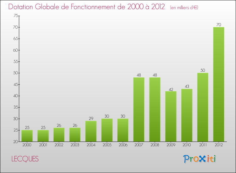 Evolution du montant de la Dotation Globale de Fonctionnement pour la commune de LECQUES de 2000 à 2012 Evolution du montant de la Dotation Globale de Fonctionnement pour LECQUES de 2000 à 2012