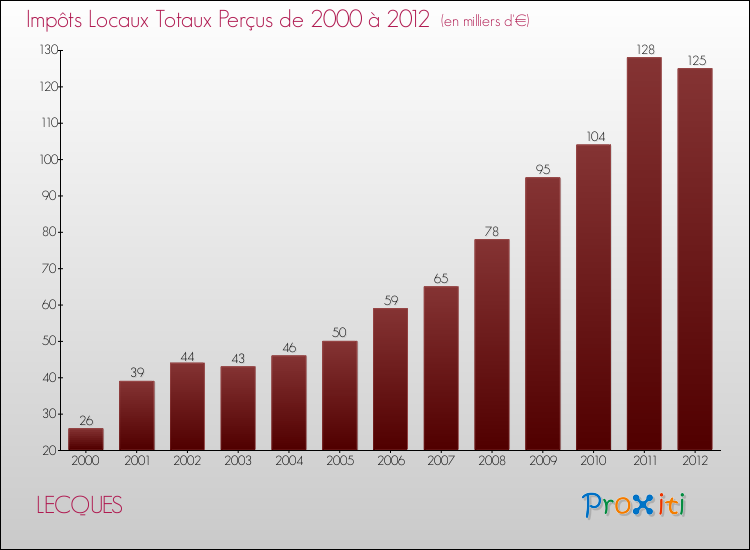 Evolution des Impôts Locaux pour la commune de LECQUES de 2000 à 2012 Evolution des Impôts Locaux pour LECQUES de 2000 à 2012